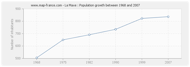 Population La Maxe